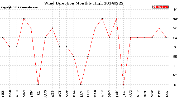 Milwaukee Weather Wind Direction<br>Monthly High