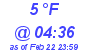 Milwaukee Weather Dewpoint High Low Today