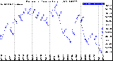 Milwaukee Weather Barometric Pressure<br>Daily High