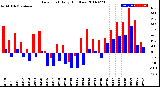 Milwaukee Weather Dew Point<br>Daily High/Low