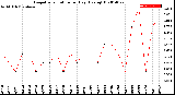 Milwaukee Weather Evapotranspiration<br>per Day (Ozs sq/ft)