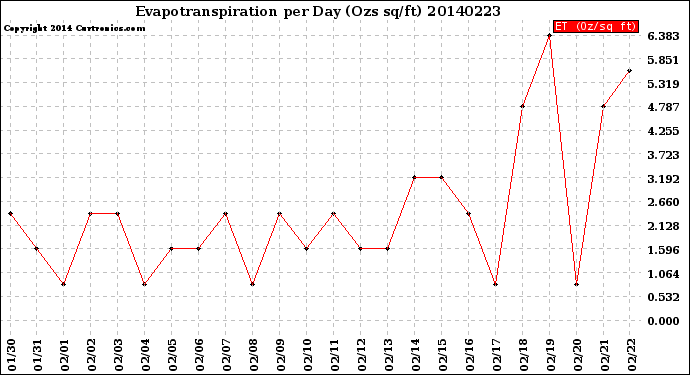 Milwaukee Weather Evapotranspiration<br>per Day (Ozs sq/ft)