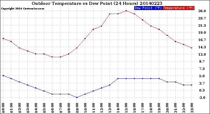 Milwaukee Weather Outdoor Temperature<br>vs Dew Point<br>(24 Hours)