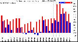 Milwaukee Weather Outdoor Temperature<br>Daily High/Low