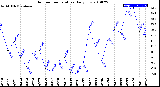 Milwaukee Weather Outdoor Temperature<br>Daily Low