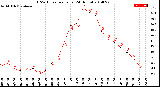 Milwaukee Weather THSW Index<br>per Hour<br>(24 Hours)