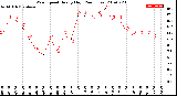 Milwaukee Weather Wind Speed<br>Hourly High<br>(24 Hours)