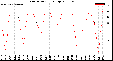 Milwaukee Weather Wind Direction<br>Daily High