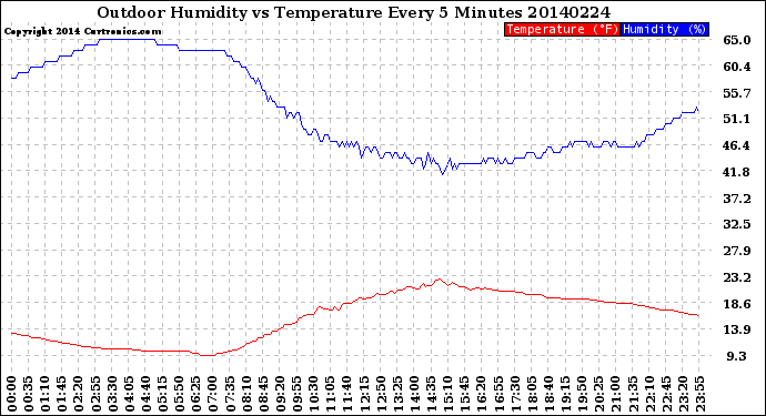 Milwaukee Weather Outdoor Humidity<br>vs Temperature<br>Every 5 Minutes