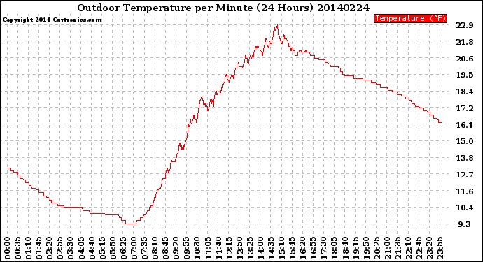 Milwaukee Weather Outdoor Temperature<br>per Minute<br>(24 Hours)