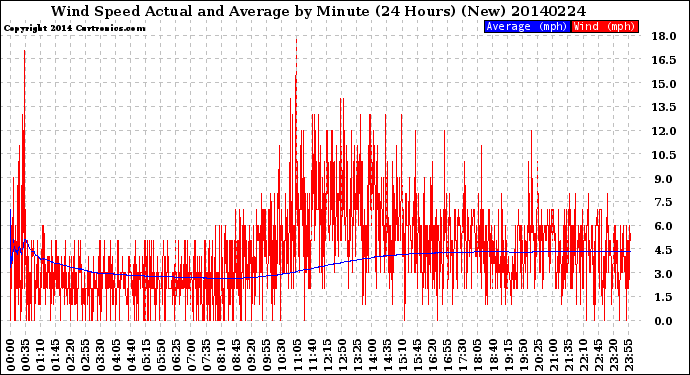 Milwaukee Weather Wind Speed<br>Actual and Average<br>by Minute<br>(24 Hours) (New)