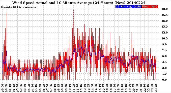 Milwaukee Weather Wind Speed<br>Actual and 10 Minute<br>Average<br>(24 Hours) (New)