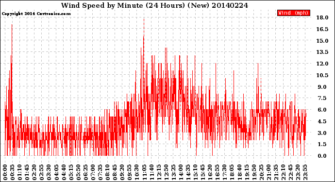 Milwaukee Weather Wind Speed<br>by Minute<br>(24 Hours) (New)