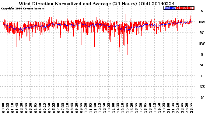 Milwaukee Weather Wind Direction<br>Normalized and Average<br>(24 Hours) (Old)