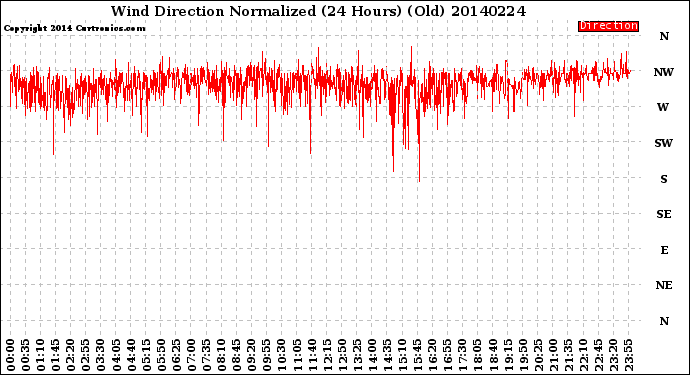 Milwaukee Weather Wind Direction<br>Normalized<br>(24 Hours) (Old)