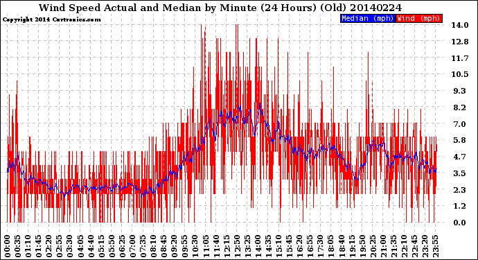 Milwaukee Weather Wind Speed<br>Actual and Median<br>by Minute<br>(24 Hours) (Old)