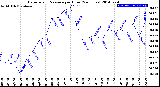 Milwaukee Weather Barometric Pressure<br>per Hour<br>(24 Hours)