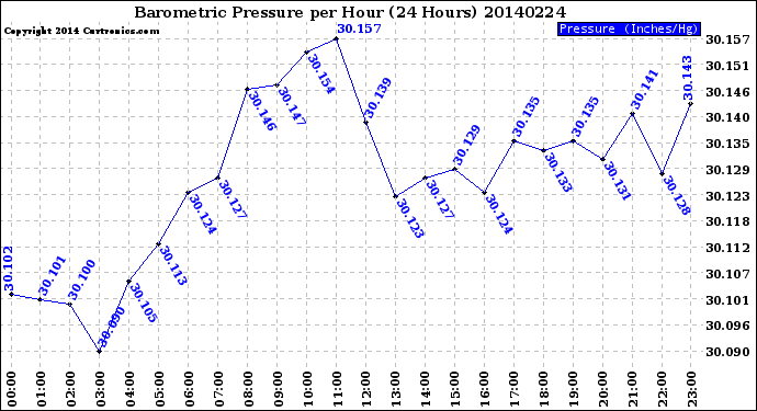 Milwaukee Weather Barometric Pressure<br>per Hour<br>(24 Hours)