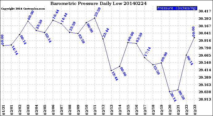 Milwaukee Weather Barometric Pressure<br>Daily Low