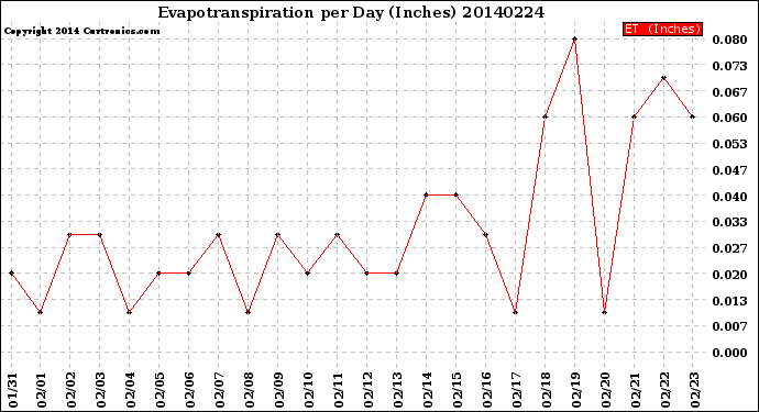 Milwaukee Weather Evapotranspiration<br>per Day (Inches)