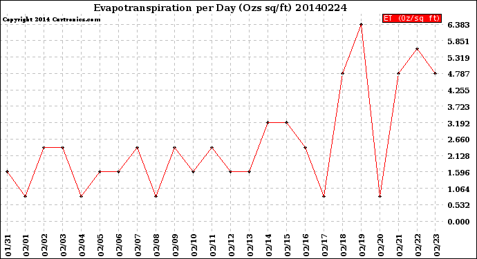 Milwaukee Weather Evapotranspiration<br>per Day (Ozs sq/ft)