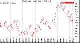 Milwaukee Weather Heat Index<br>Daily High