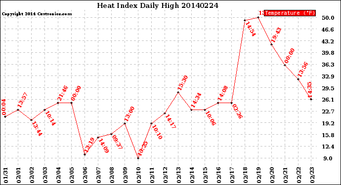 Milwaukee Weather Heat Index<br>Daily High