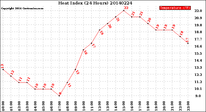 Milwaukee Weather Heat Index<br>(24 Hours)