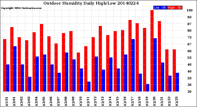 Milwaukee Weather Outdoor Humidity<br>Daily High/Low