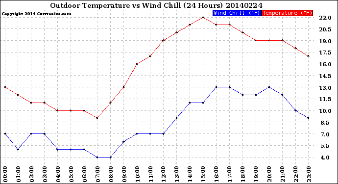 Milwaukee Weather Outdoor Temperature<br>vs Wind Chill<br>(24 Hours)