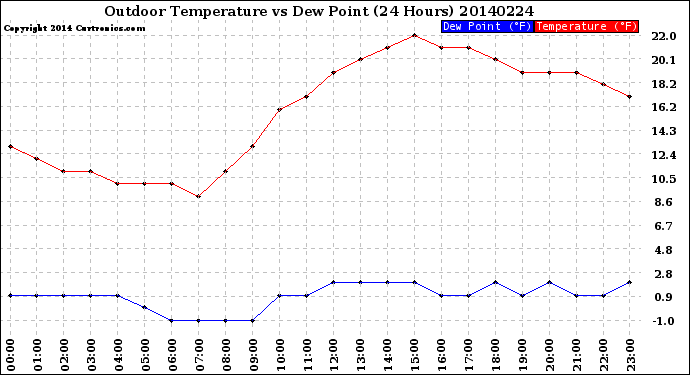 Milwaukee Weather Outdoor Temperature<br>vs Dew Point<br>(24 Hours)