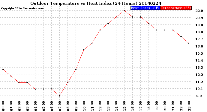 Milwaukee Weather Outdoor Temperature<br>vs Heat Index<br>(24 Hours)