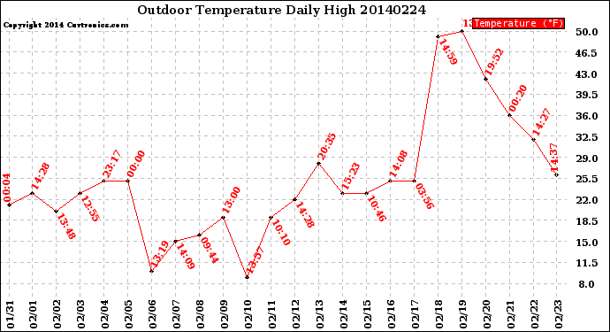 Milwaukee Weather Outdoor Temperature<br>Daily High