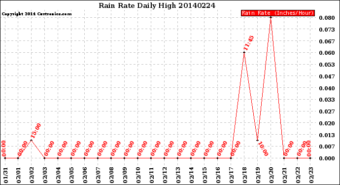 Milwaukee Weather Rain Rate<br>Daily High