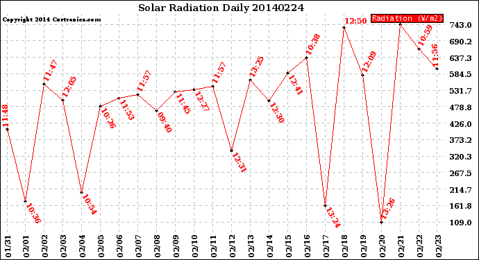 Milwaukee Weather Solar Radiation<br>Daily