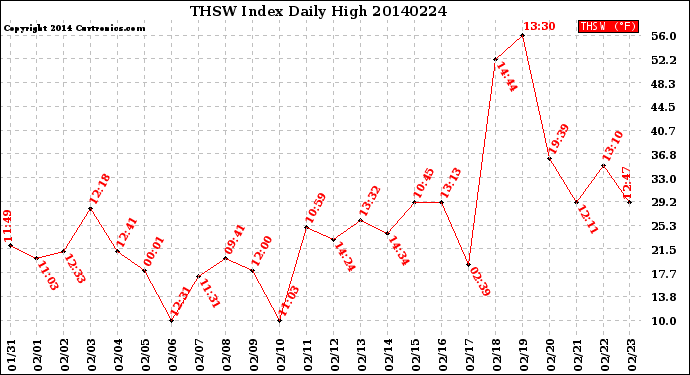 Milwaukee Weather THSW Index<br>Daily High