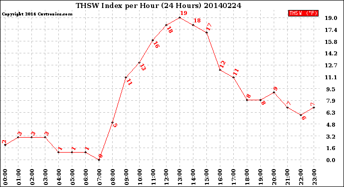 Milwaukee Weather THSW Index<br>per Hour<br>(24 Hours)