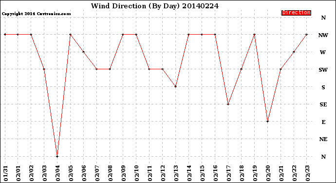 Milwaukee Weather Wind Direction<br>(By Day)