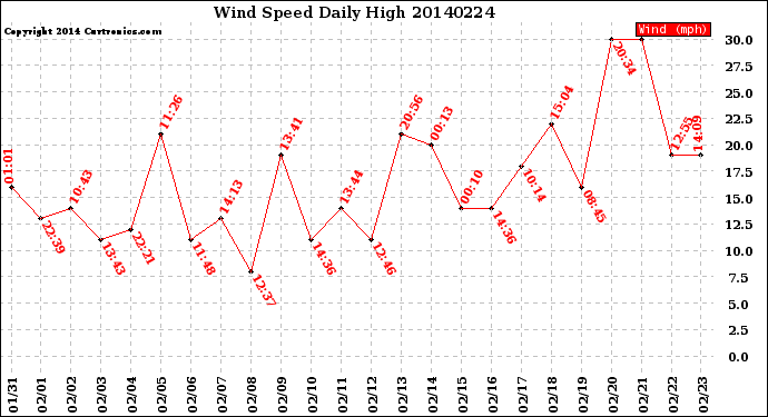 Milwaukee Weather Wind Speed<br>Daily High