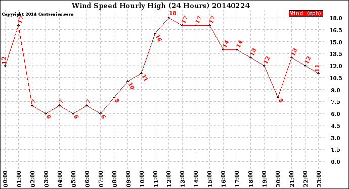 Milwaukee Weather Wind Speed<br>Hourly High<br>(24 Hours)