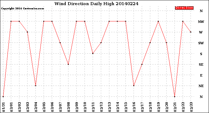 Milwaukee Weather Wind Direction<br>Daily High