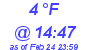 Milwaukee Weather Dewpoint High High Today