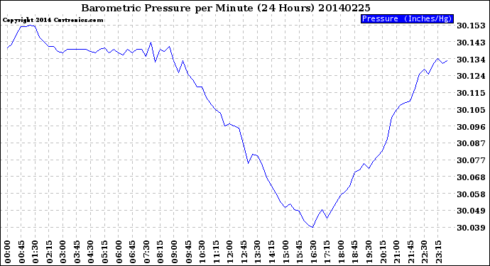 Milwaukee Weather Barometric Pressure<br>per Minute<br>(24 Hours)