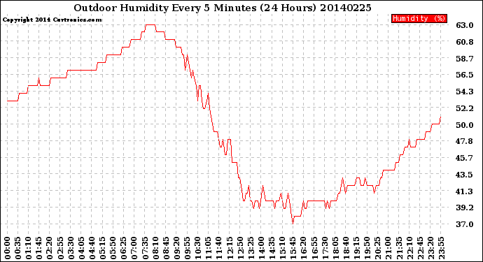 Milwaukee Weather Outdoor Humidity<br>Every 5 Minutes<br>(24 Hours)