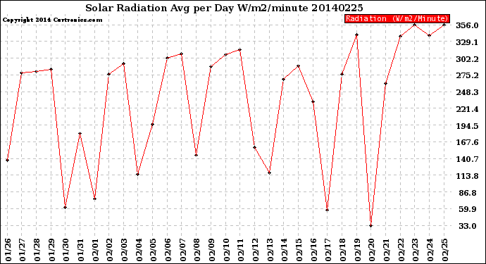 Milwaukee Weather Solar Radiation<br>Avg per Day W/m2/minute