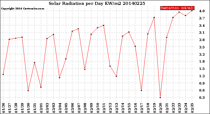 Milwaukee Weather Solar Radiation<br>per Day KW/m2