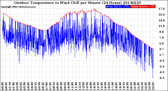 Milwaukee Weather Outdoor Temperature<br>vs Wind Chill<br>per Minute<br>(24 Hours)