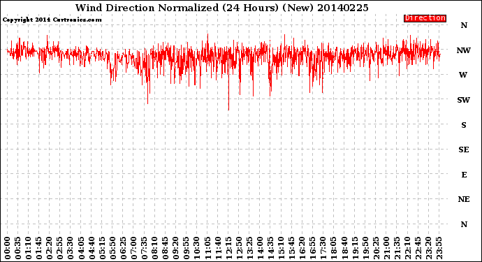 Milwaukee Weather Wind Direction<br>Normalized<br>(24 Hours) (New)