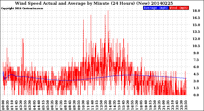 Milwaukee Weather Wind Speed<br>Actual and Average<br>by Minute<br>(24 Hours) (New)