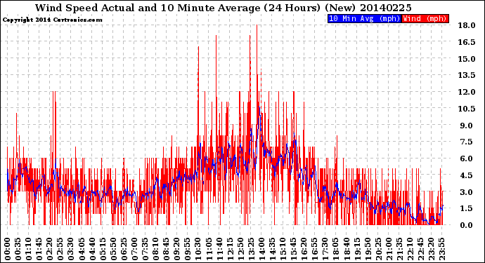 Milwaukee Weather Wind Speed<br>Actual and 10 Minute<br>Average<br>(24 Hours) (New)